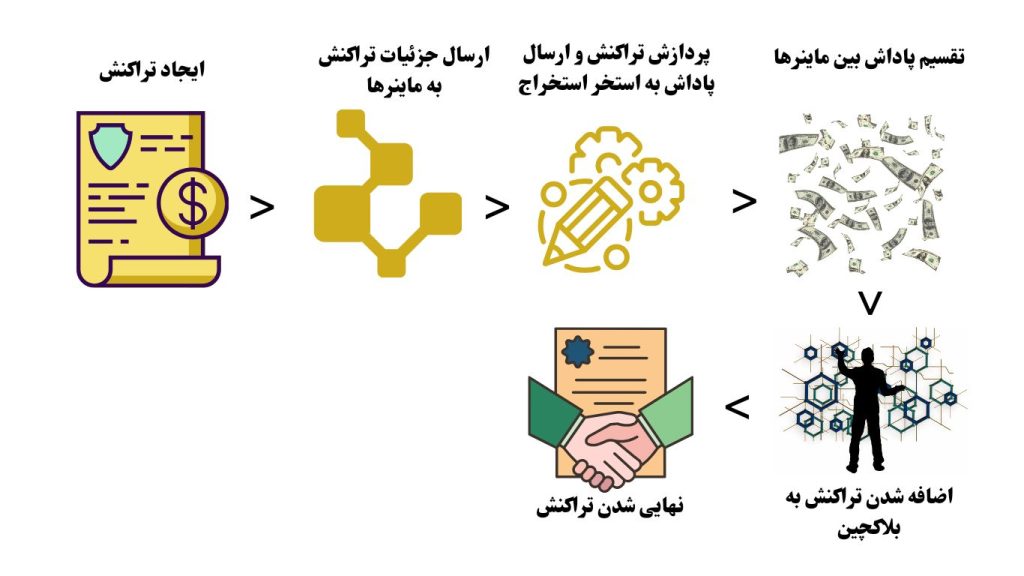 بلاکچین چیست؟