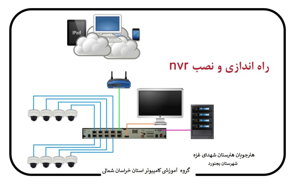 راه اندازی دوربین